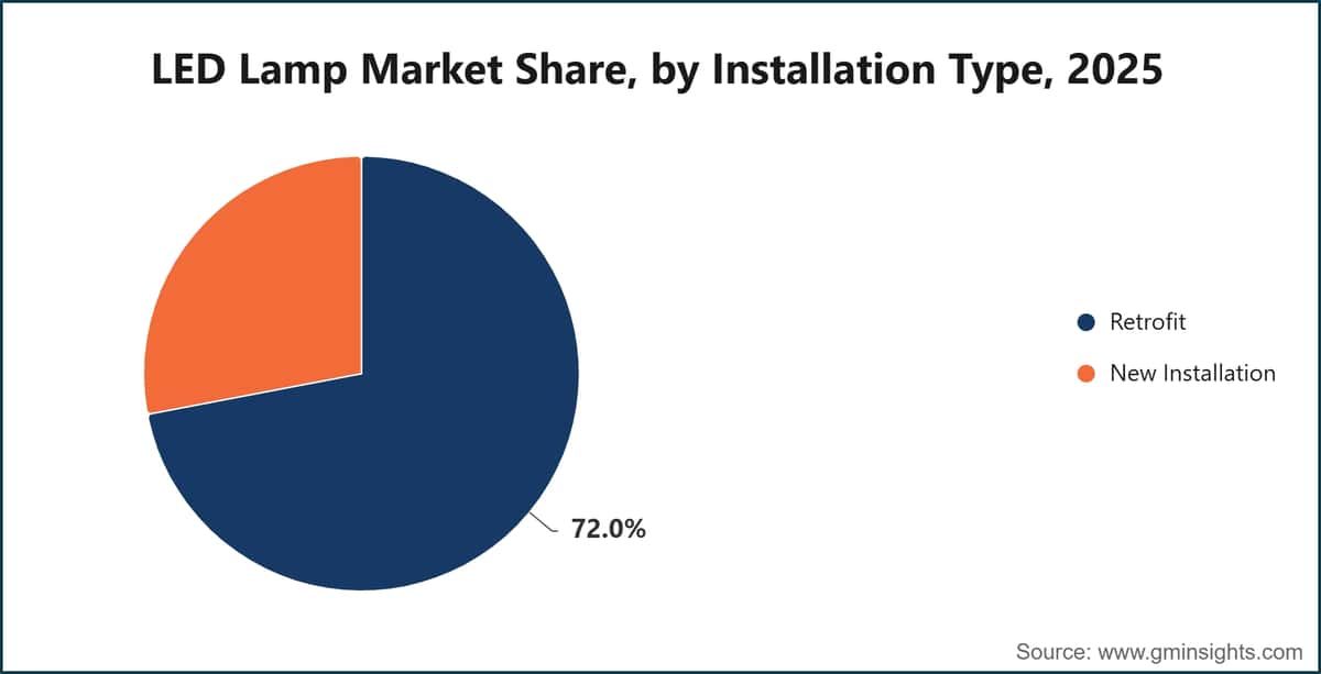 Part du marché des lampes LED, par type d’installation, 2025