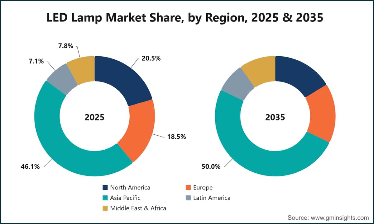 LED Lamp Market Share, by Region, 2025 & 2035