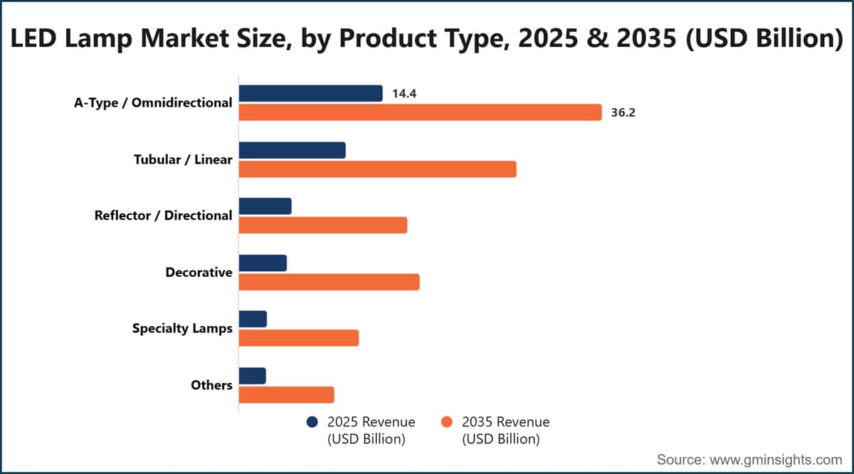 LED Lamp Market Size, by Product Type, 2025 & 2035 (USD Billion)