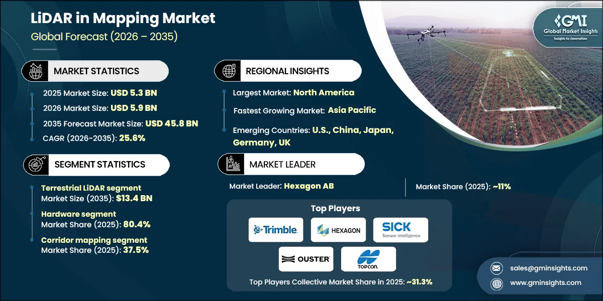 LiDAR in Mapping Market Research Report