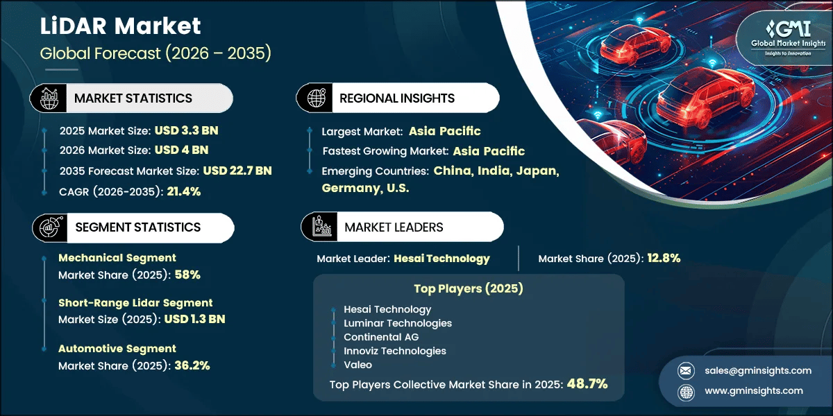 LiDAR Market Research Report