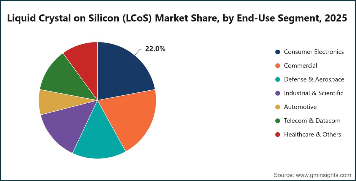 2025年の最終用途セグメント別液晶オンシリコン（LCoS）市場シェア