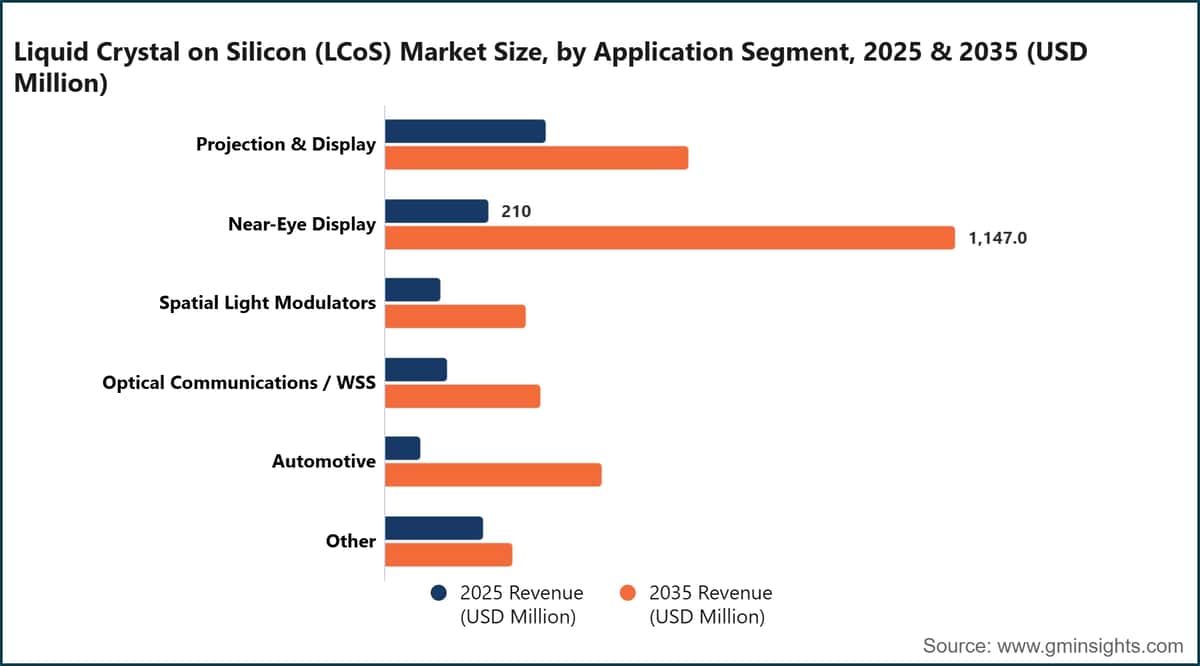 液晶オンシリコン（LCoS）市場規模：用途セグメント別、2025年および2035年（百万米ドル）