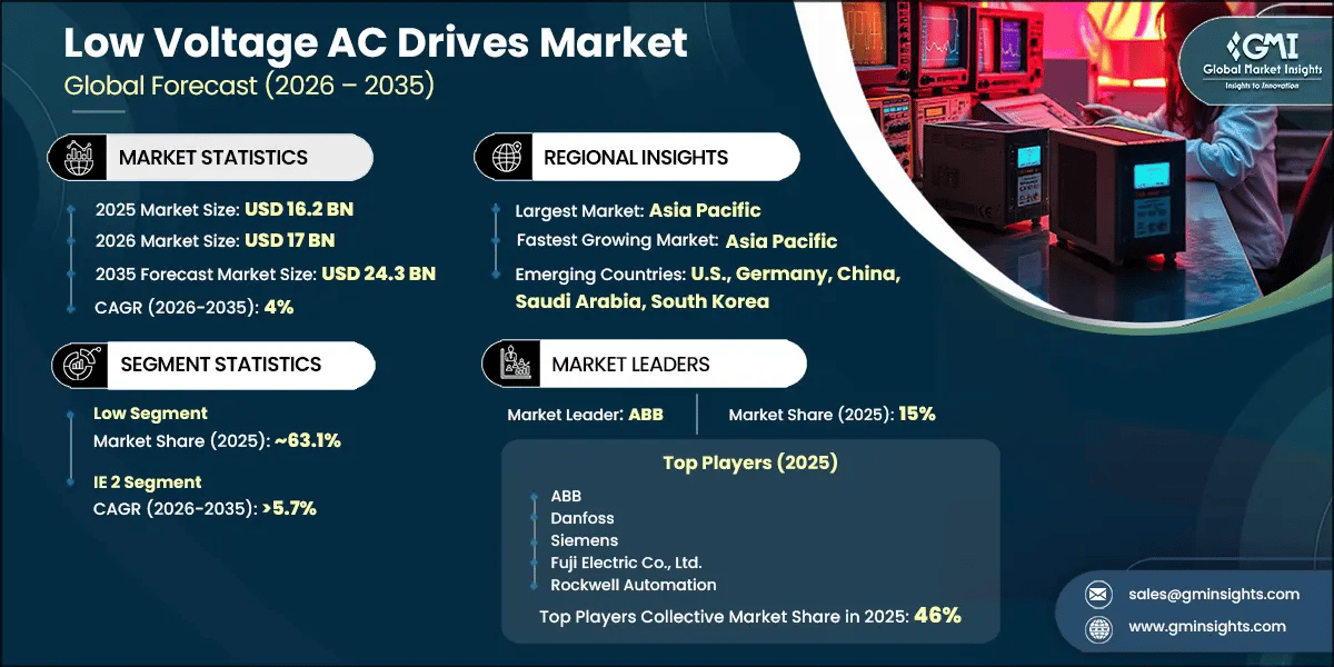 Low Voltage AC Drives Market Research Report