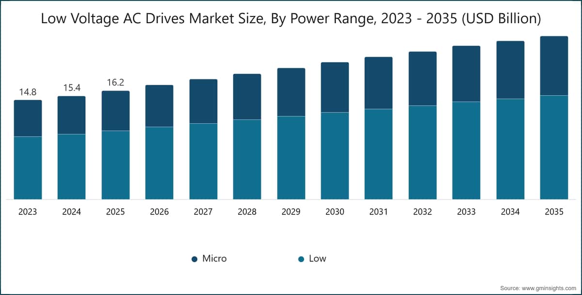 Low Voltage AC Drives Market Size, By Power Range, 2023 - 2035 (USD Billion)