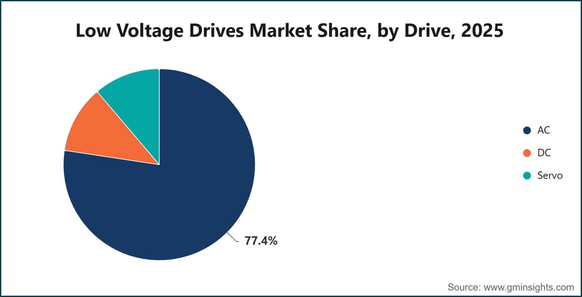 Low Voltage Drives Market Share, by Drive, 2025