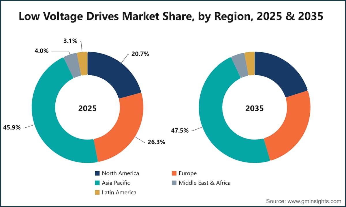 Low Voltage Drives Market Share, by Region, 2025 & 2035