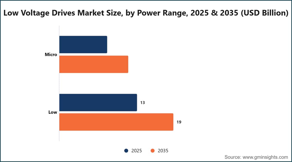 Low Voltage Drives Market Size, by Power Range, 2025 & 2035 (USD Billion)