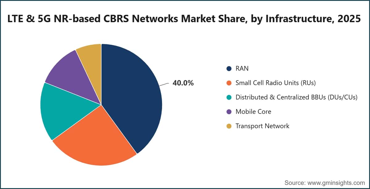 LTE & 5G NR-based CBRS Networks Market Share, by Infrastructure, 2025