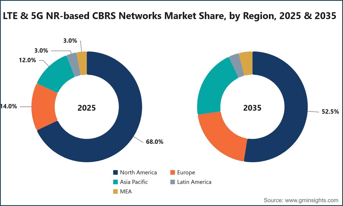 LTE & 5G NR-based CBRS Networks Market Share, by Region, 2025 & 2035