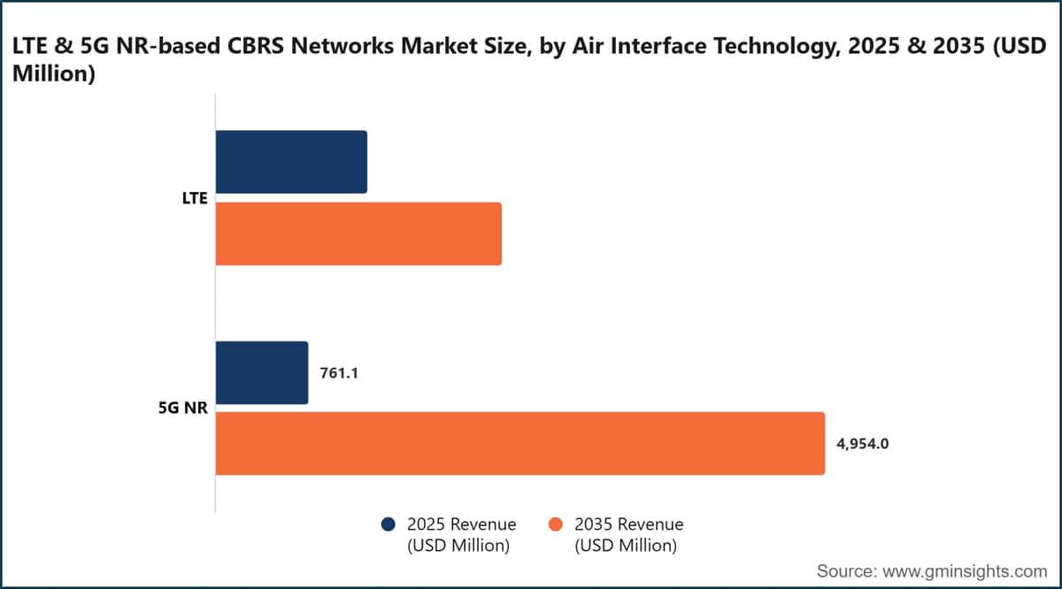 LTE & 5G NR-based CBRS Networks Market Size, by Air Interface Technology, 2025 & 2035 (USD Million)
