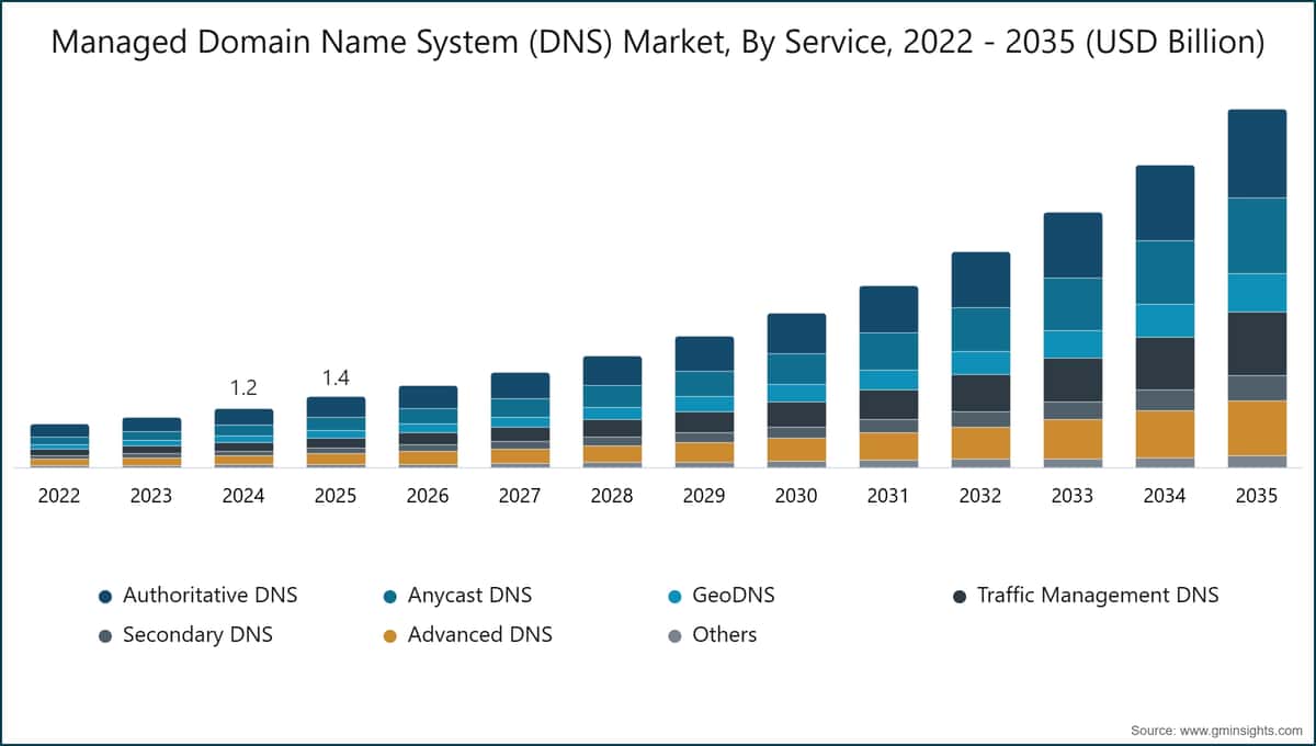 Managed Domain Name System (DNS) Market, By Service, 2022 - 2035 (USD Billion)