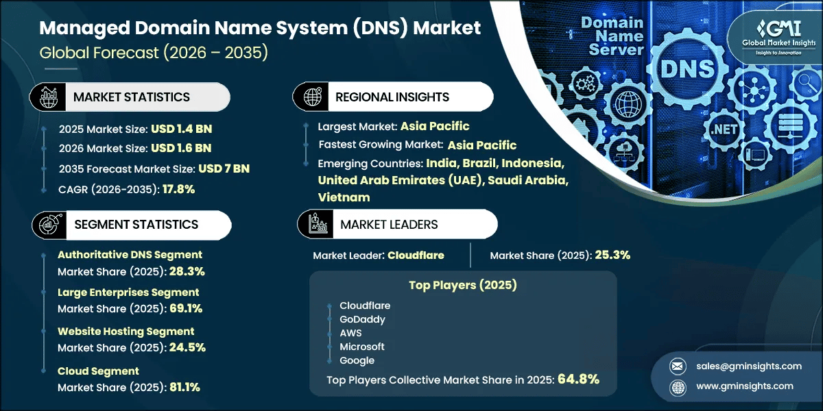 Managed Domain Name System (DNS) Market Research Report