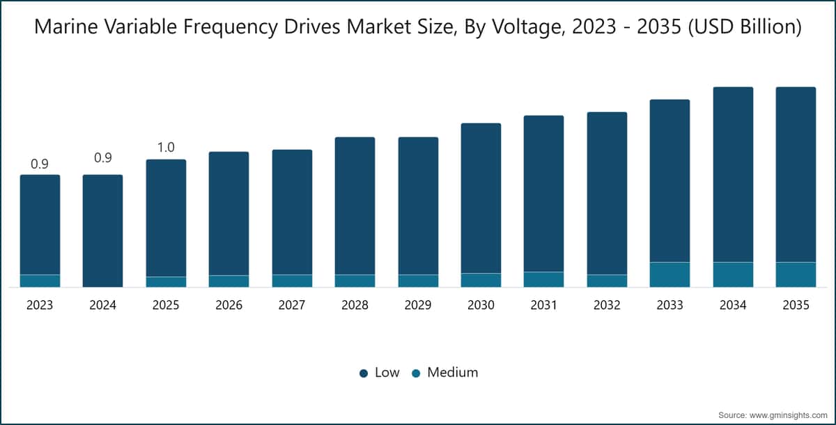 Marktgröße für maritime Frequenzumrichter nach Spannung, 2023 - 2035 (Mrd. USD)