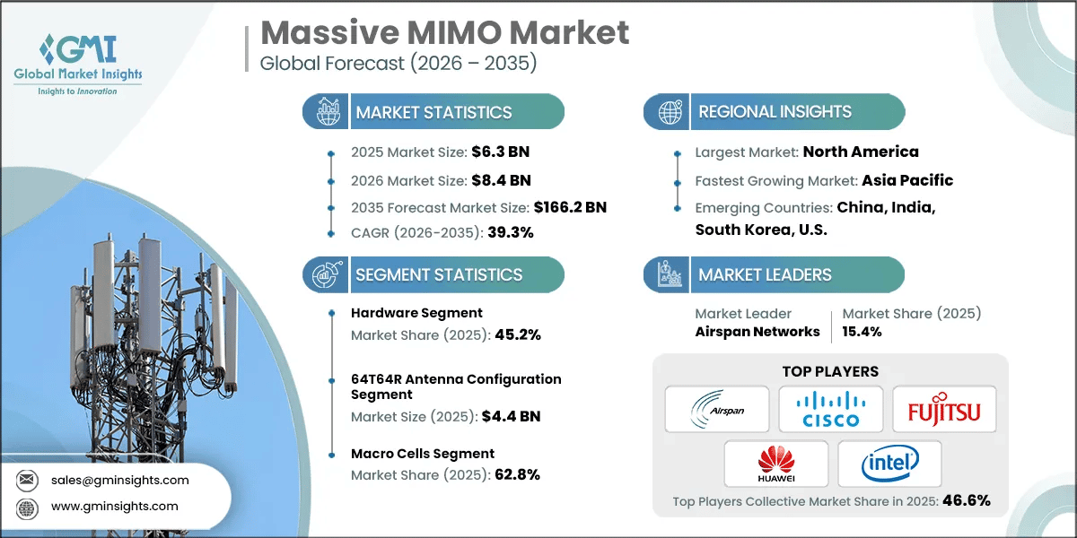 Massive MIMO Market Research Report.webp