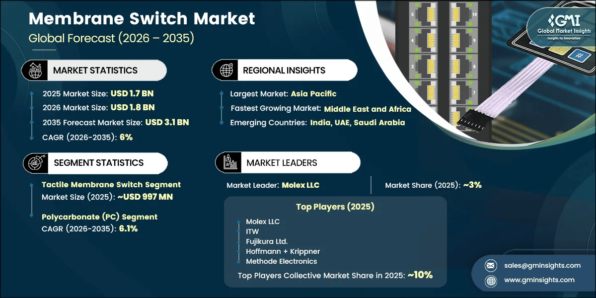 Membrane Switch Market Research Report