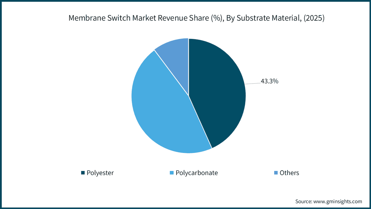 Membrane Switch Market Revenue Share (%), By Substrate Material, (2025)