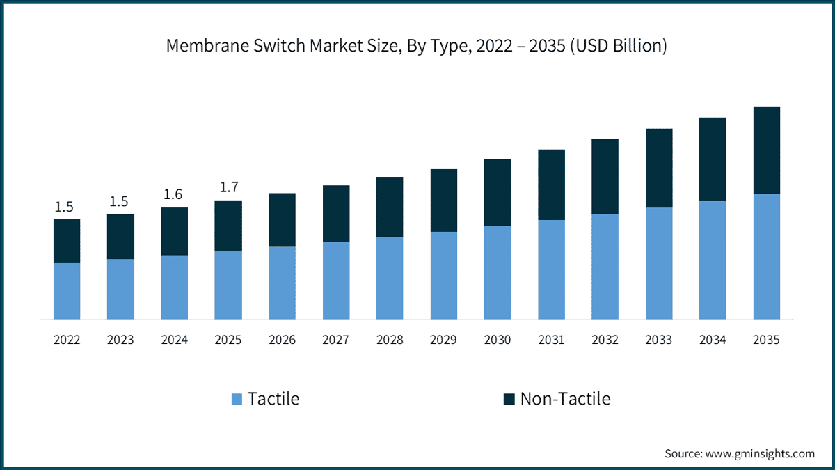 Membrane Switch Market Size, By Type, 2022 – 2035 (USD Billion)