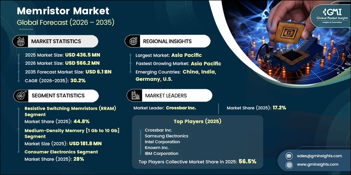 Memristor Market Research Report