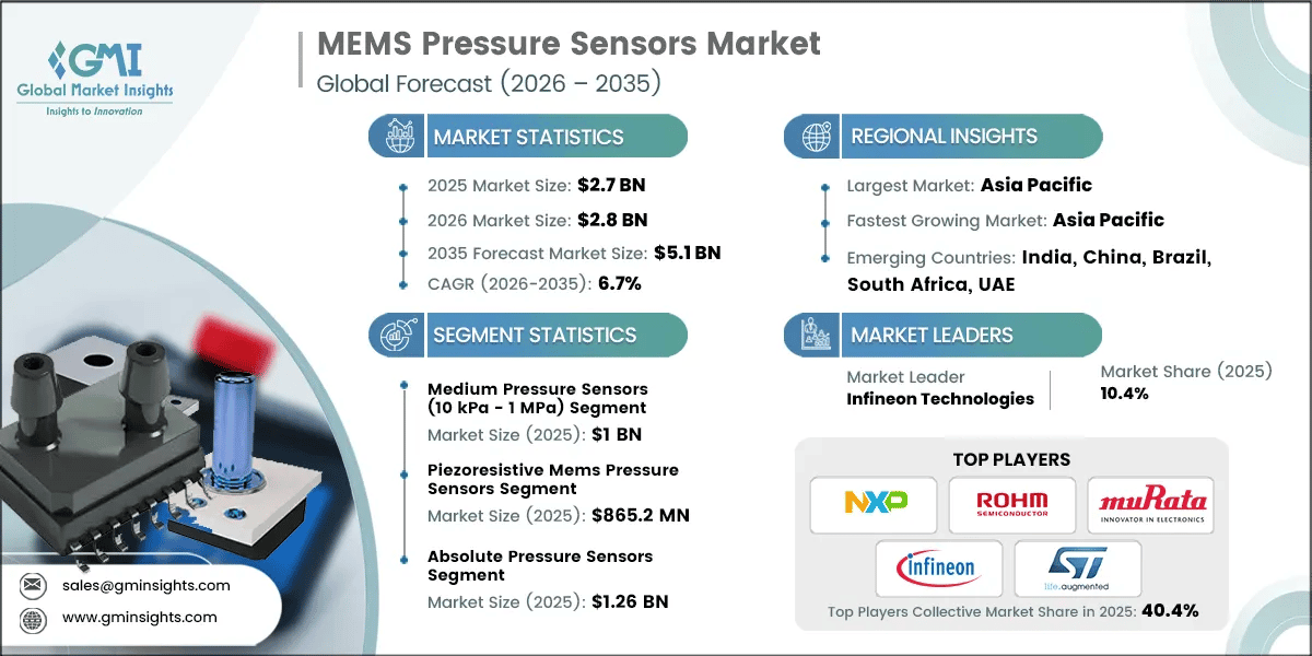 MEMS Pressure Sensors Market Research Report