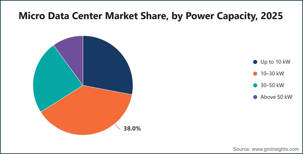 Micro Data Center Market Share, by Power Capacity, 2025