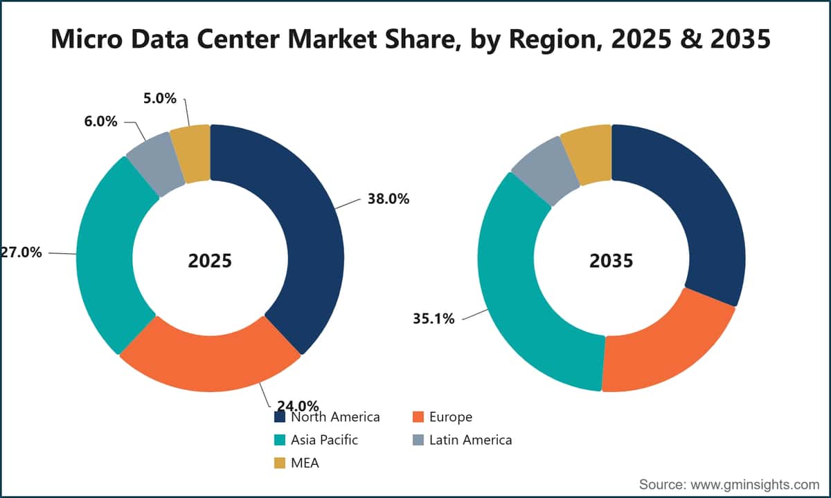 Micro Data Center Market Share, by Region, 2025 & 2035