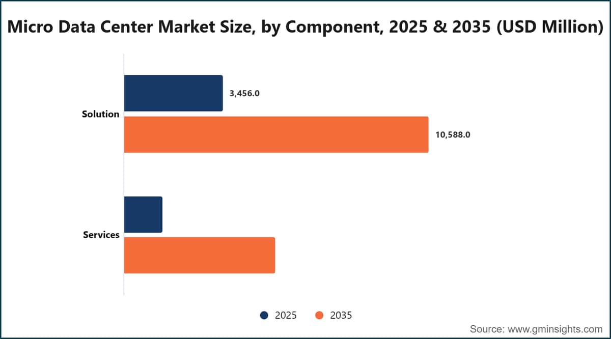 Micro Data Center Market Size, by Component, 2025 & 2035 (USD Million)