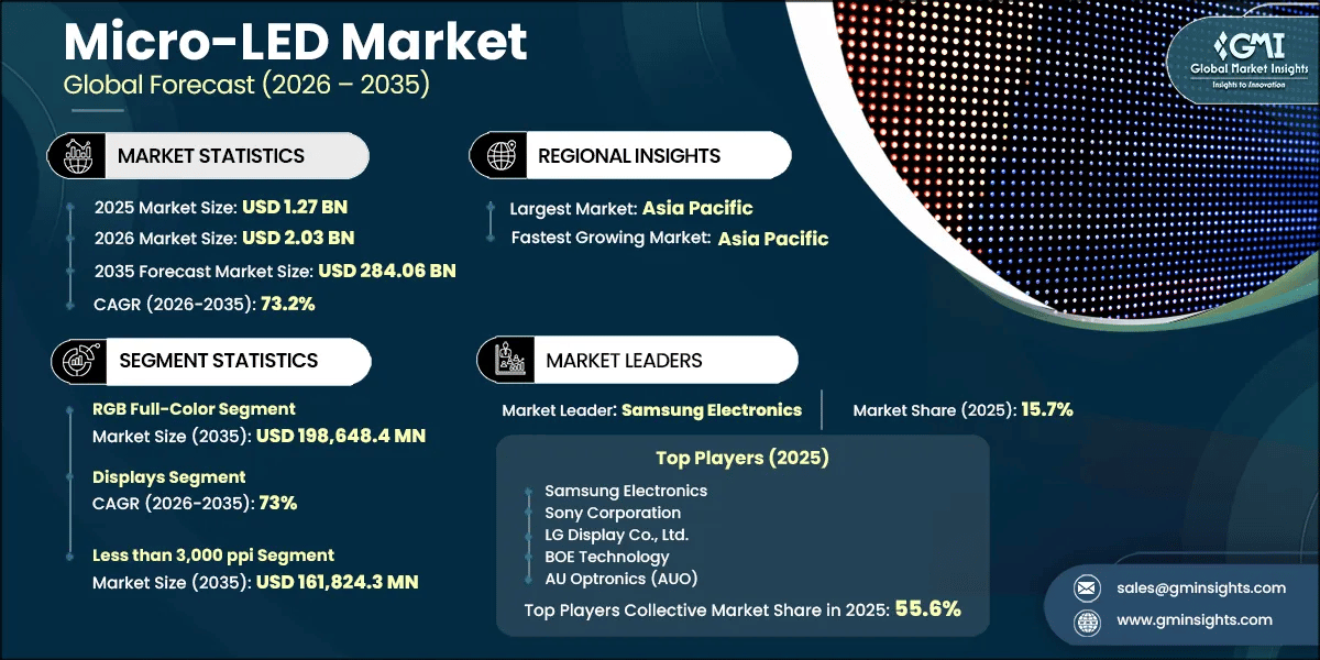 Rapport d'étude du marché des Micro-LED