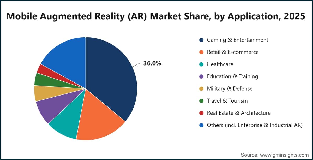 Mobile Augmented Reality (AR) Market Share, by Application, 2025