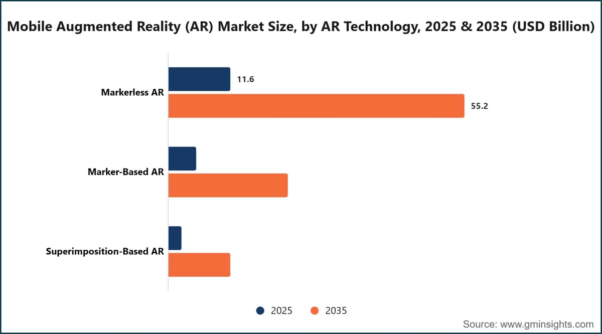 Mobile Augmented Reality (AR) Market Size, by AR Technology, 2025 & 2035 (USD Billion)