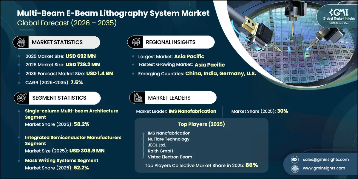 Multi-Beam E-Beam Lithography System Market Research Report