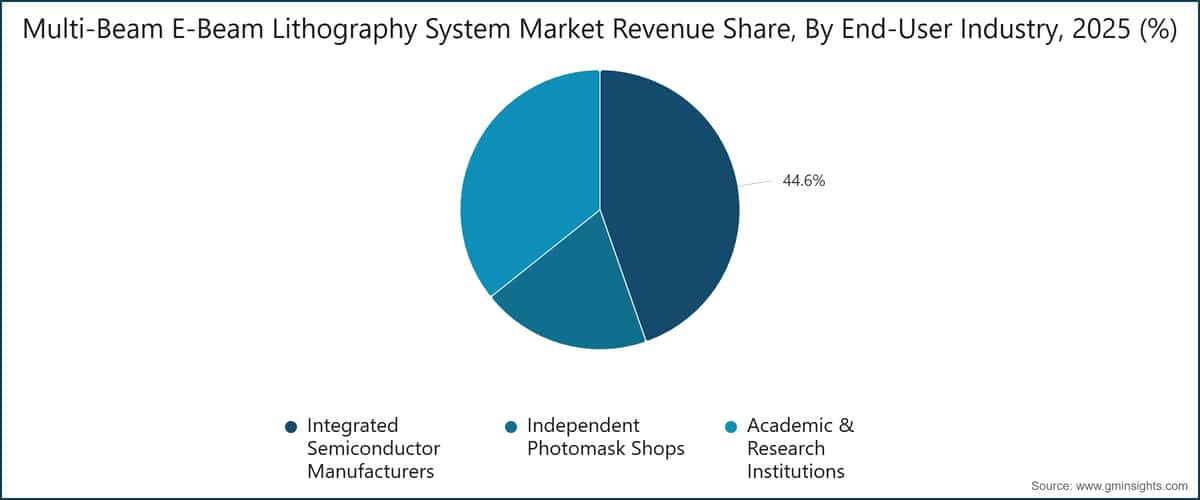 Multi-Beam E-Beam Lithography System Market Revenue Share, By End-User Industry, 2025 (%)