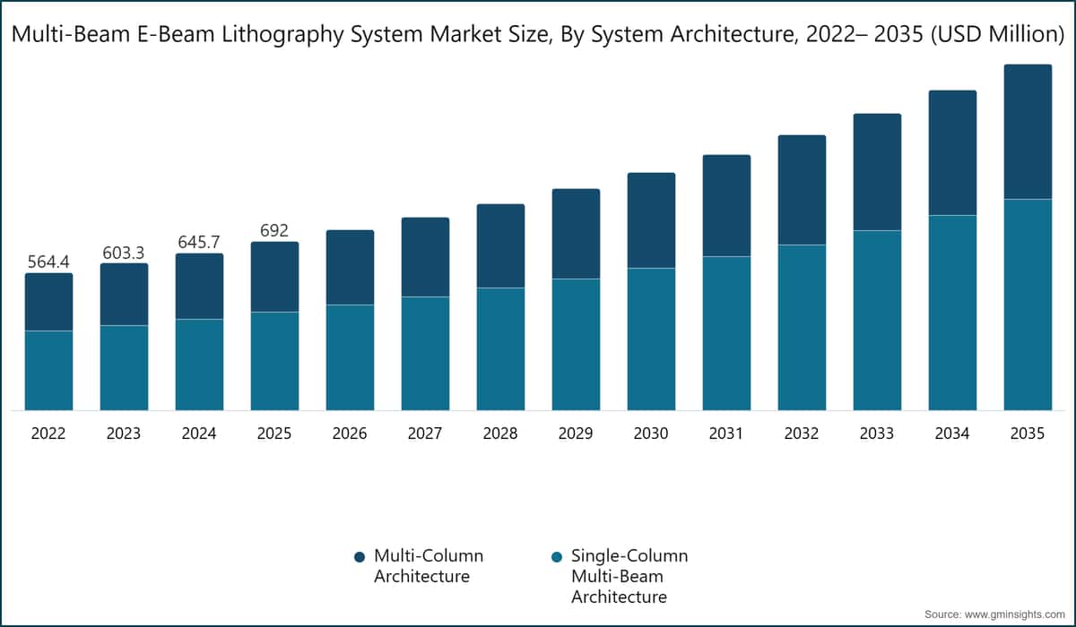 Multi-Beam E-Beam Lithography System Market Size, By System Architecture, 2022– 2035 (USD Million)
