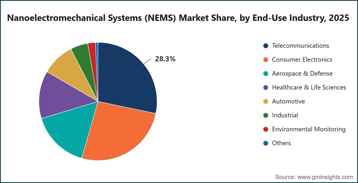 Nanoelectromechanical Systems (NEMS) Market Share, by End-Use Industry, 2025