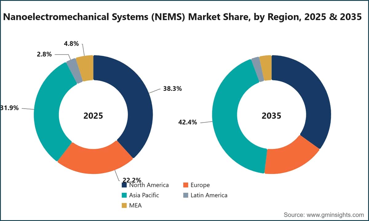 Nanoelectromechanical Systems (NEMS) Market Share, by Region, 2025 & 2035