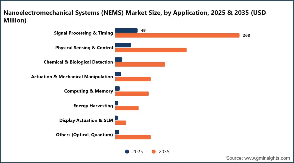 Nanoelectromechanical Systems (NEMS) Market Size, by Application, 2025 & 2035 (USD Million)
