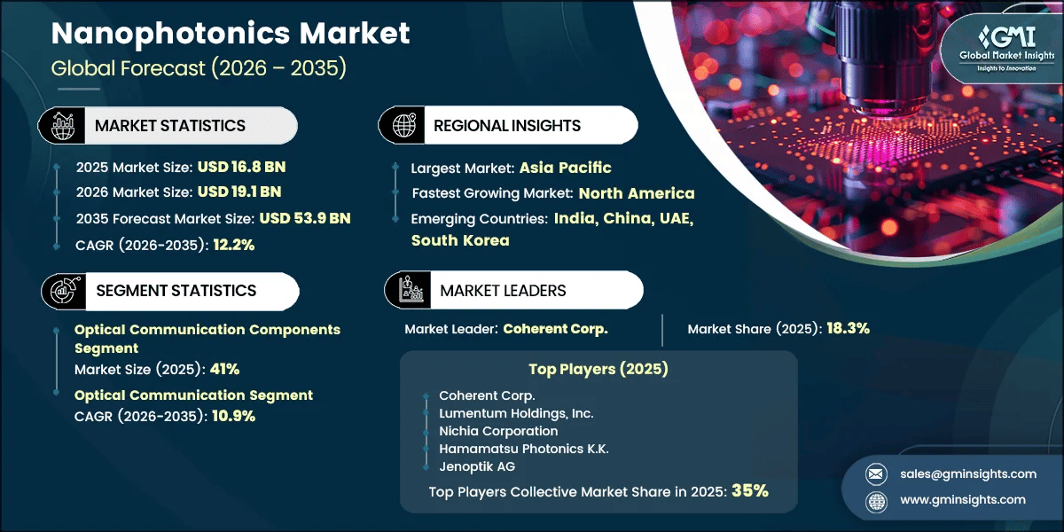 Nanophotonics Market Research Report
