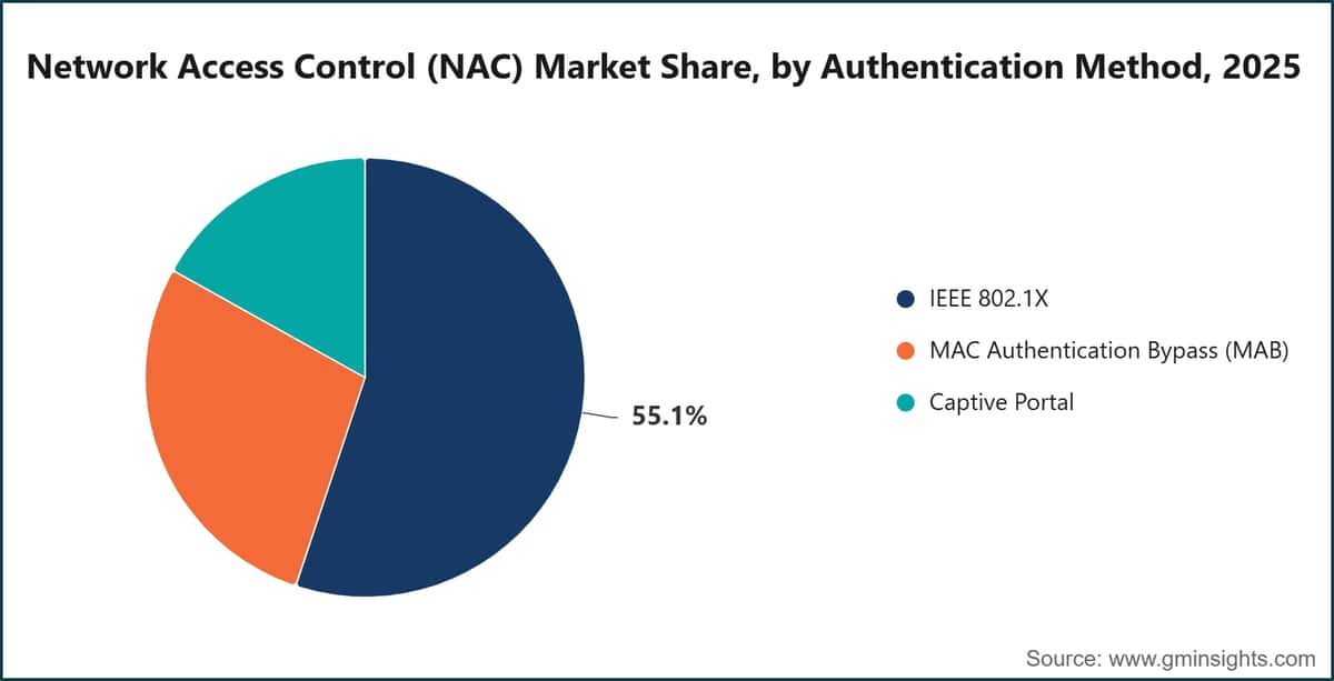 Cuota de mercado del control de acceso a la red (NAC), por método de autenticación, 2025