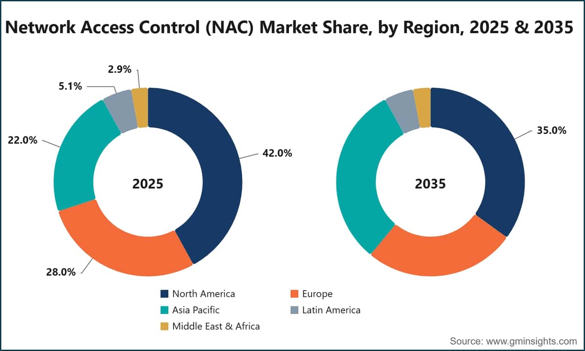 Cuota de mercado del control de acceso a la red (NAC), por región, 2025 y 2035