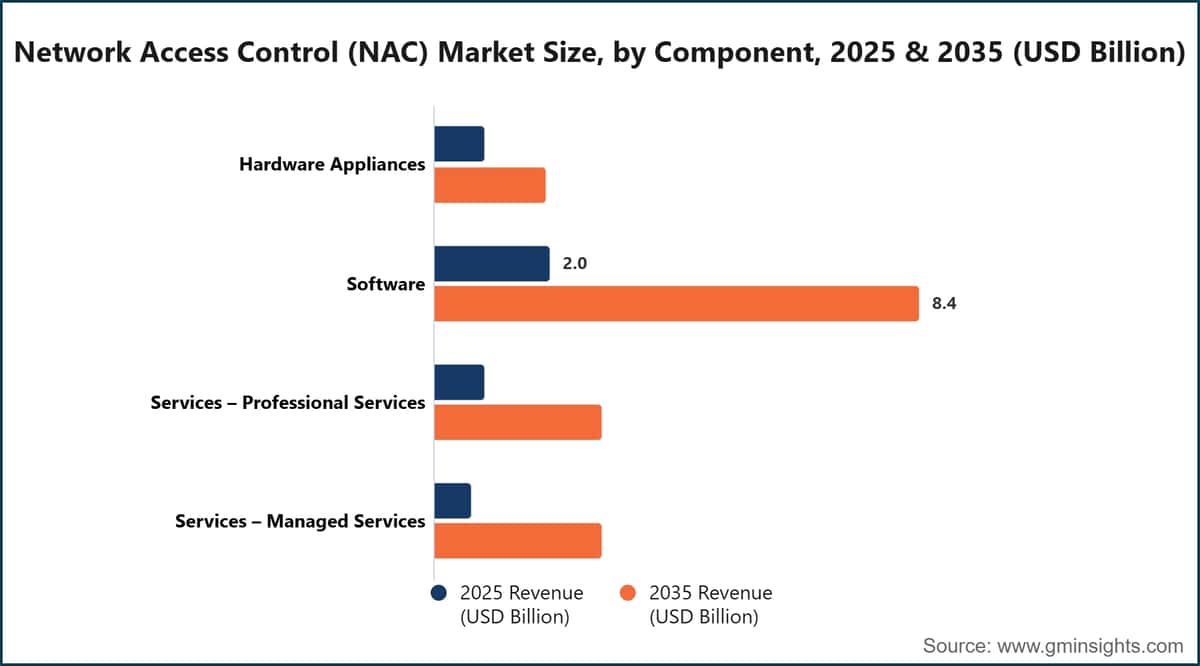 Tamaño del mercado de control de acceso a la red (NAC), por componente, 2025 y 2035 (miles de millones de dólares estadounidenses)