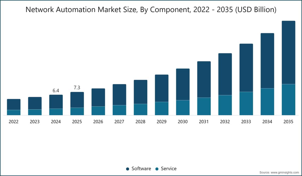Network Automation Market Size, By Component, 2022 - 2035 (USD Billion)
