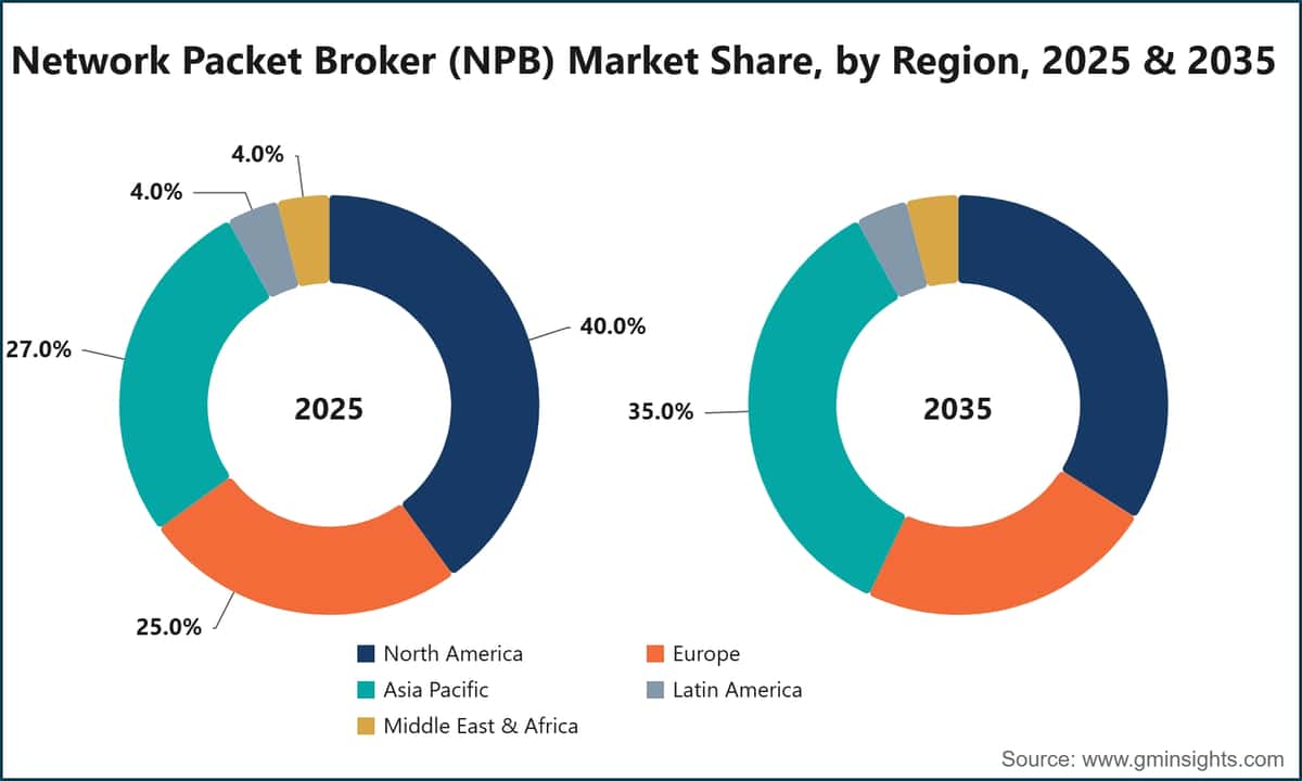 Part de marché des courtiers de paquets réseau (NPB), par région, 2025 et 2035