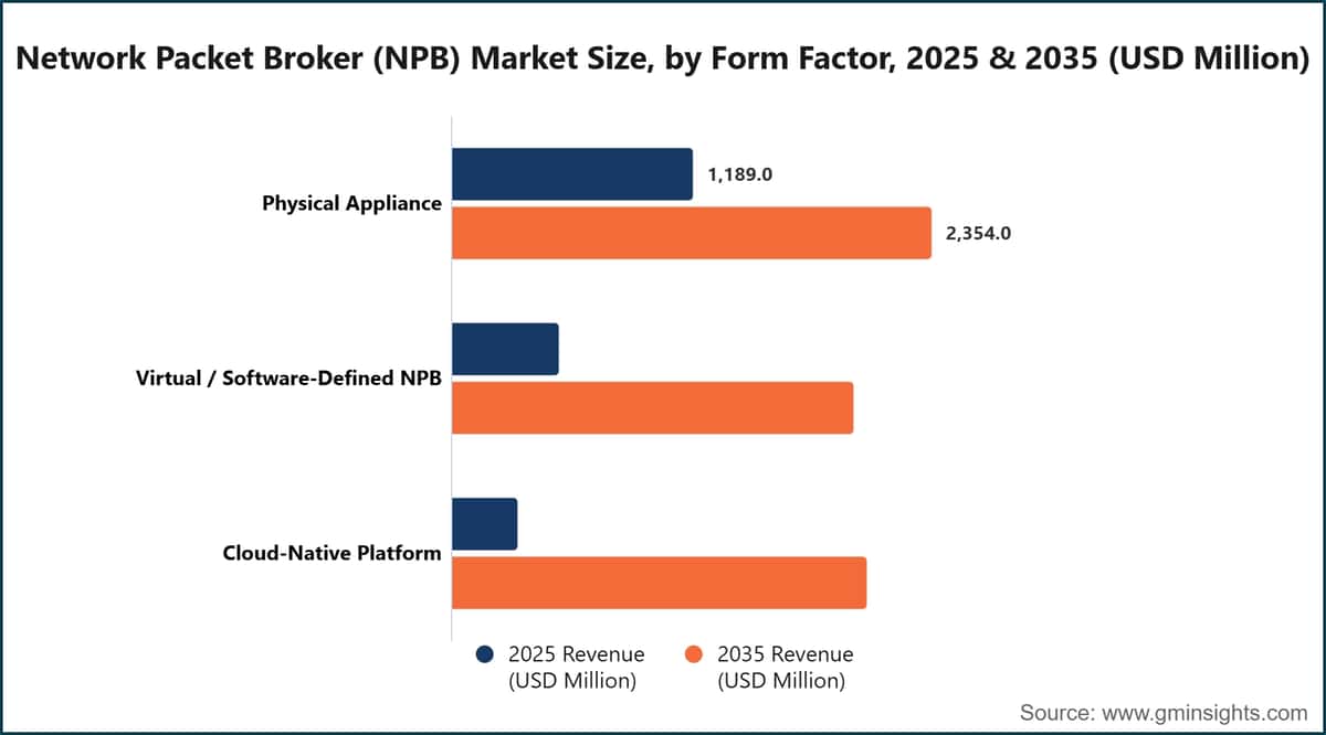 Taille du marché des courtiers de paquets réseau (NPB), par facteur de forme, 2025 et 2035 (millions de dollars américains)
