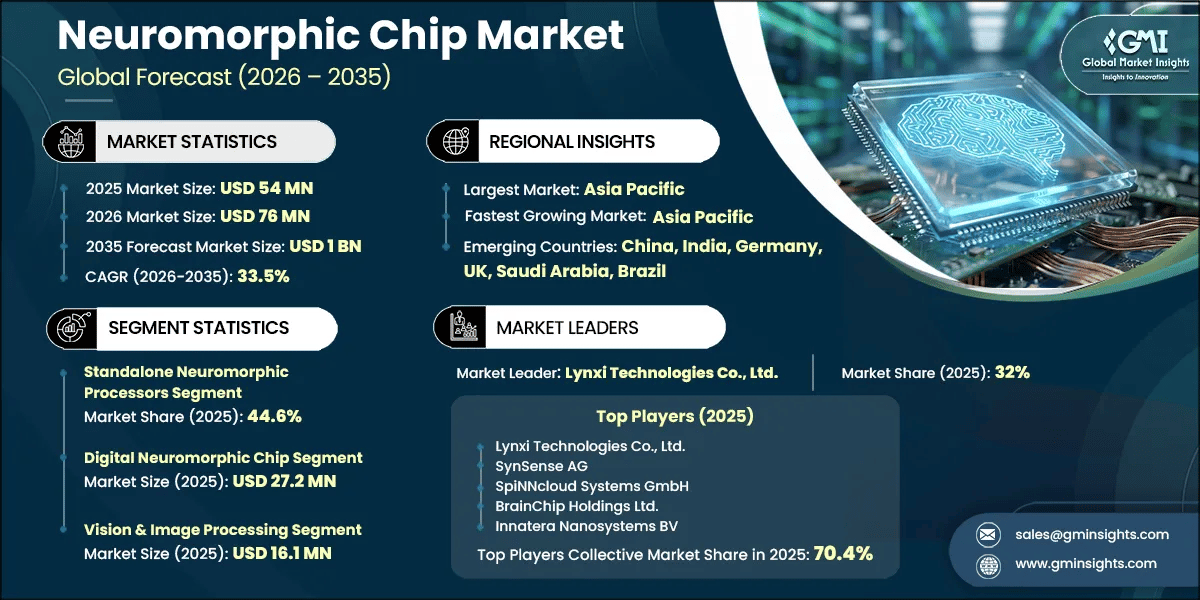 Neuromorphic Chip Market Research Report