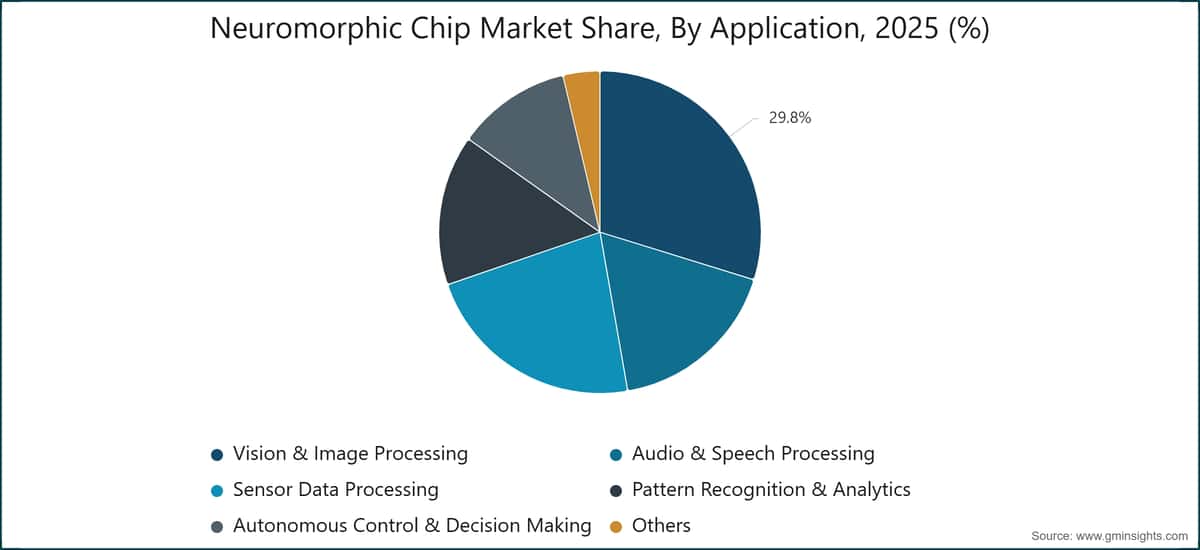 Neuromorphic Chip Market Share, By Application, 2025 (%)