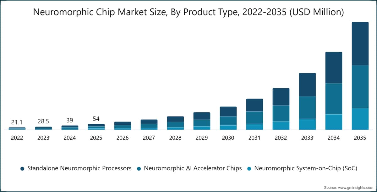 Neuromorphic Chip Market Size, By Product Type, 2022-2035 (USD Million)