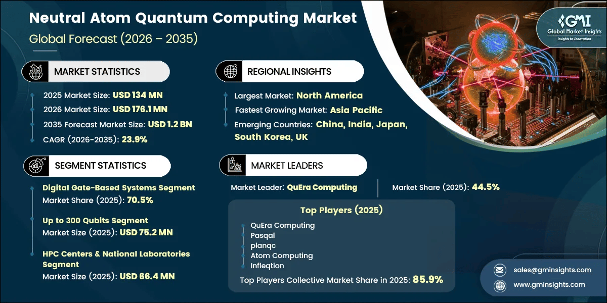 Neutral Atom Quantum Computing Market Research Report