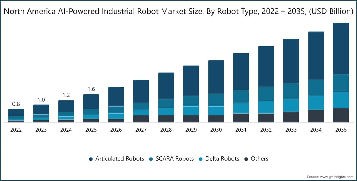 North America AI-Powered Industrial Robot Market Size, By Robot Type, 2022 – 2035, (USD Billion)
