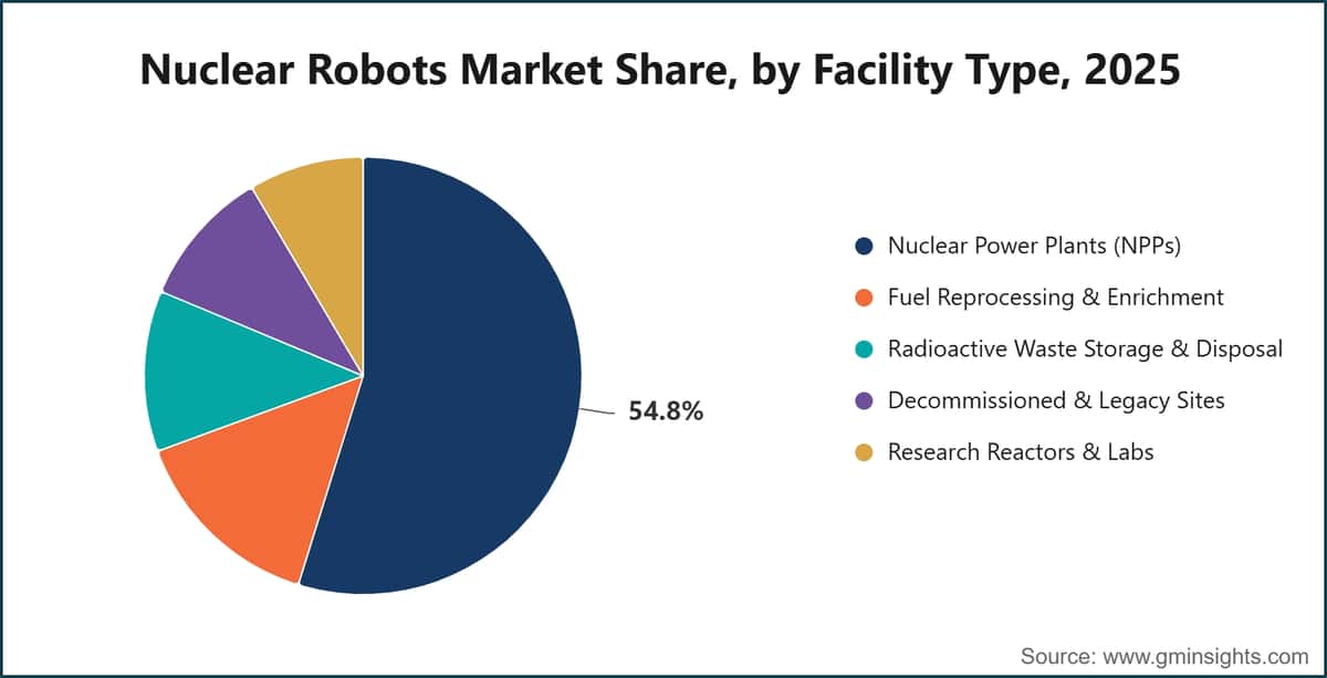 Nuclear Robots Market Share, by Facility Type, 2025