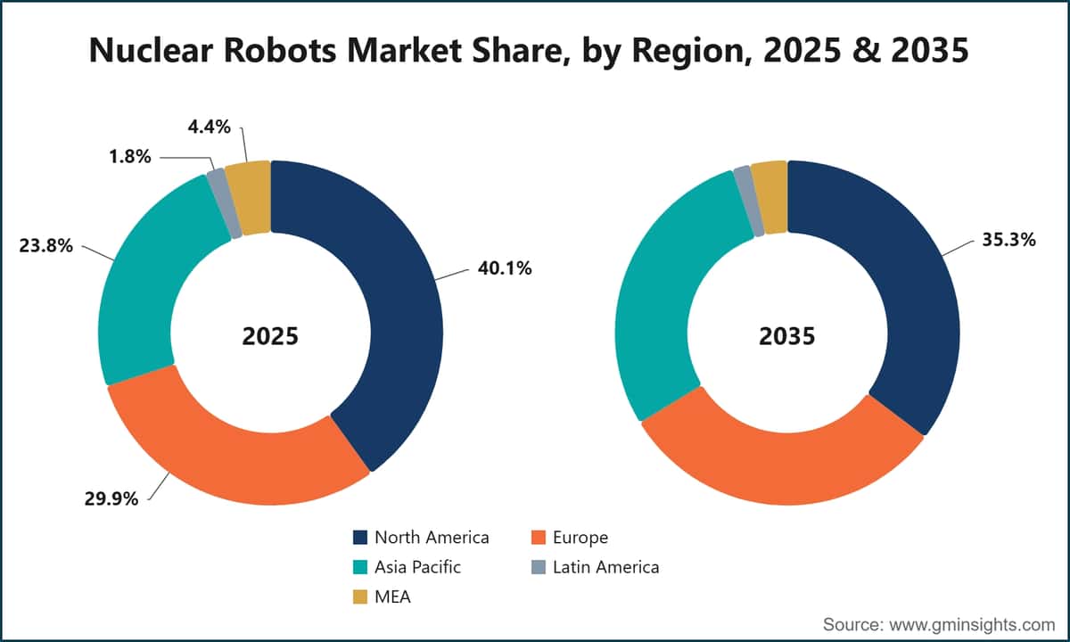Nuclear Robots Market Share, by Region, 2025 & 2035